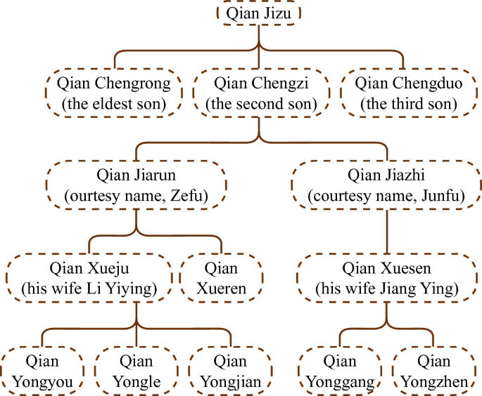 A classification diagram depicts Qian Jizu's family tree. Chenfrong, Chengzi, and Chengduo are Qian Jizu's three sons. Qian Junfu is in the second generation.