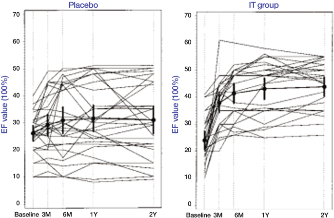 Two graphs compare cardiac function with E F value versus months and years between Placebo and I T group.