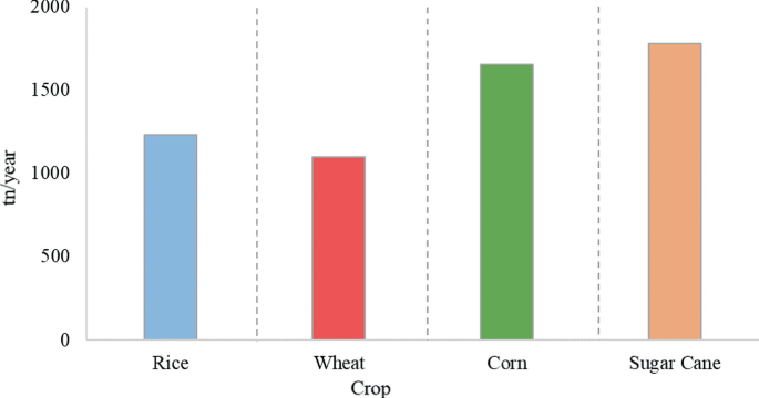 A bar graph representing production per year of the crop. The highest production is for sugar cane and the lowest production is for wheat.