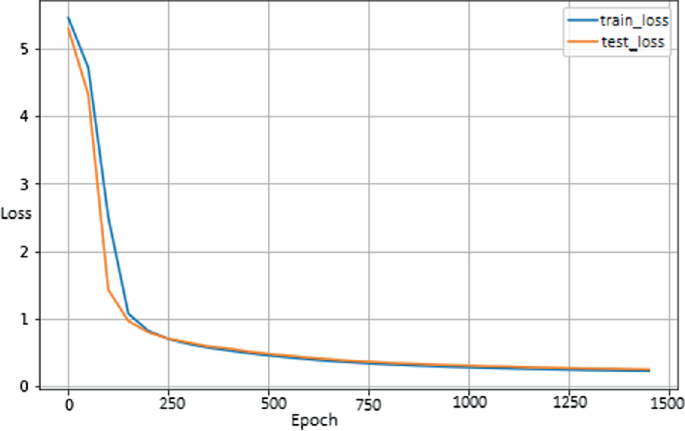 A line graph plots loss versus epoch for train loss and test loss with a decreasing curve.