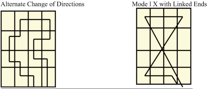 Two drawings illustrate the alternate change of directions and mode 1 X with linked ends. It depicts in-line drawings with interconnected.