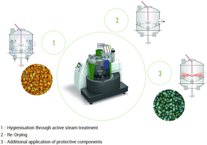 An illustration depicts the steps involved in the steam treatment. First, hygienisation through active steam treatment. Second, re-drying. Third, additional application of protective components.