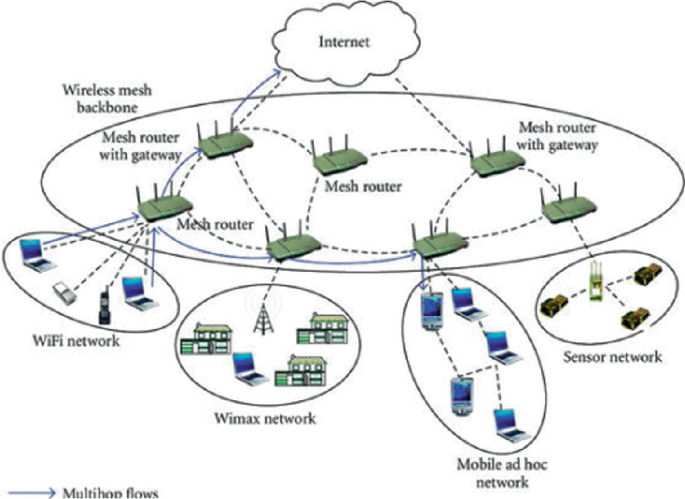 Several Routing Protocols, Features and Limitations for Wireless Mesh  Network (WMN): A Review | SpringerLink
