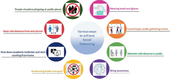 A circular flowchart depicts the various ways of maintaining social distancing. It has a total of 8 ways, with symbols describing the ways.