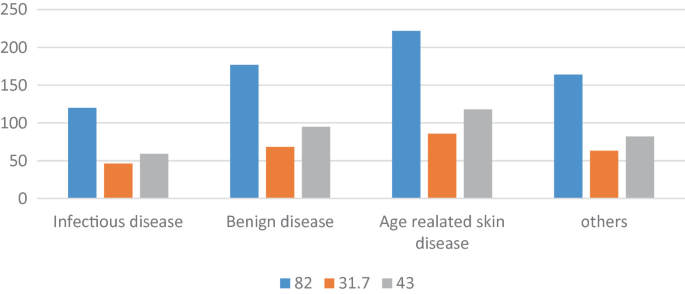 A bar graph depicts the disease distribution in different gender for 4 different diseases, infectious, benign, age-related skin, and other diseases. The highest bars are in skin disease.