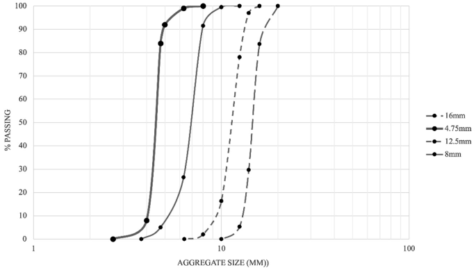 A graph of the percentage of passing versus aggregate size in millimeters. The lines 16, 4.75, 12.5, and 8 millimeters illustrate the positive slopes with a steep incline.