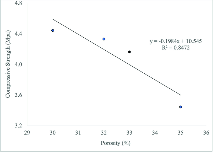 A graph of the compressive strength versus percentage of porosity. The line displays a negative trend. The highest plot is 4.4 at 30 percent, and the lowest is 3.4 at 35 percent. Values are approximated.