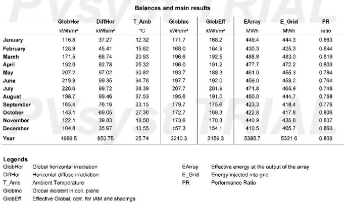 A table depicts the balances and main results accomplished from the present photovoltaic system and it includes results of 12 months with 8 legends.