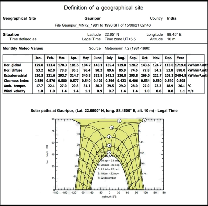 A diagram of solar energy set data and includes the geographical site of Gauripur with latitude, altitude, longitude, and monthly meteo values of 12 months.