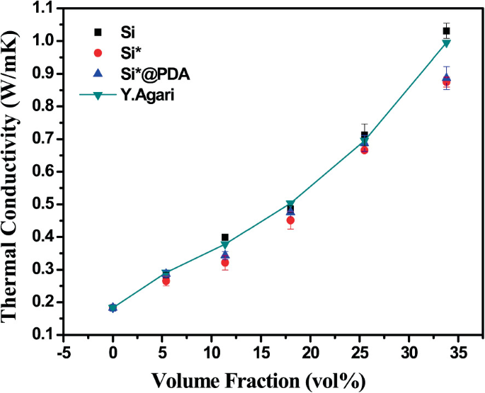 A line graph of thermal conductivity versus volume fraction compares experimental and Agari model values. It plots values based on S i, S i asterisk, S i asterisk at the rate sign P D A, and Y Agari with an increasing trend.