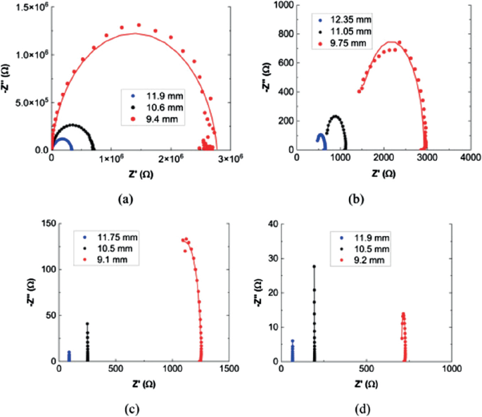 A set of four E I S curve graphs represents minus Z second derivative versus Z derivative with different compressive deformation.