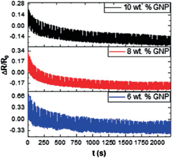 A spike graph of a typical electromechanical response with delta R divides R subscript zero versus t of s with the three lines of 6, 8, 10 percent by weight, G N P.