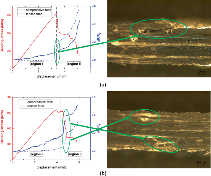 A pair of photographs and their respective line graphs depict bending stress versus displacement for compressive face and tensile face in regions one and two.