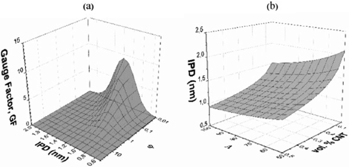 The set of line graphs of gauge factor versus I P D with a very high aggregate ratio and b depicts I P D versus Volume percent C N T with a low aggregation ratio.