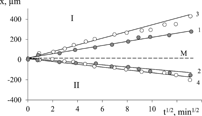 A graph of the kinetics of motion of the P E I front in aE R one and aE R two. Distance increases with a half-life for the P E I front in aE R one.