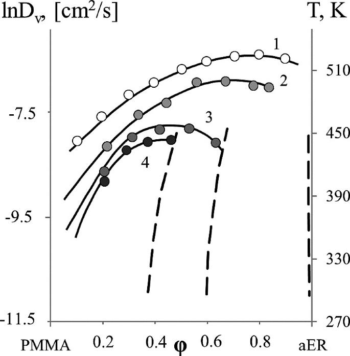 A graph of concentration dependences of interdiffusion coefficients of the P M M A aE R system at 453 K. The graph is increasing for the first and second interdiffusion coefficients.