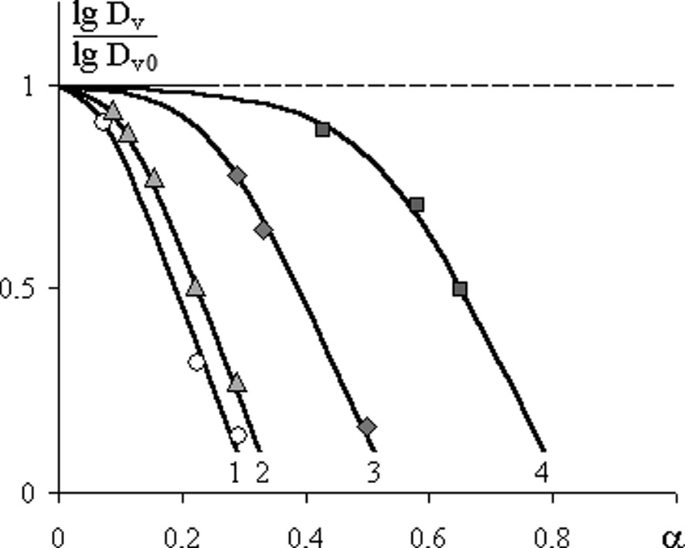 A graph of dependence of the relative thermoplastic diffusion coefficient into the E O adduct on the degree of conversion for the a E O with P S, P V A, P S U, and P E G systems. The graph is decreasing.