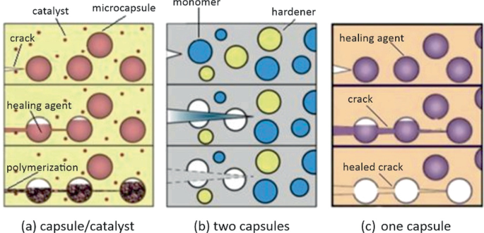 Three types of components, capsule or catalyst, two capsules, and one capsule consisting of catalyst, microcapsule, monomer, hardener, and agents.