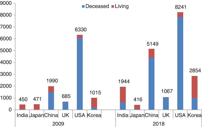 A bar graph for comparison of Indian versus the World. It depicts the number of liver transplants ranging from 0 to 9000 in 2009 and 2018. In both years U S A has the highest number of transplants.