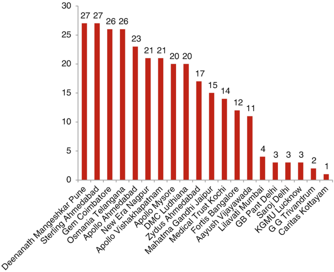 A decreasing bar graph depicts the number of liver transplants ranging from 0 to 30 versus twenty individual centers in India. The highest is 27 for Indraprastha Deenanath Mangeshkar. Pune.