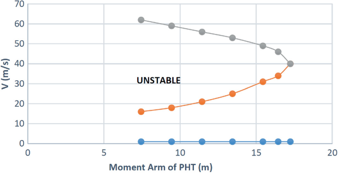 A line graph plots the effect of moment arm on the longitudinal stability boundary. An increase in the horizontal tail moment arm leads to a reduction in the unstable region.