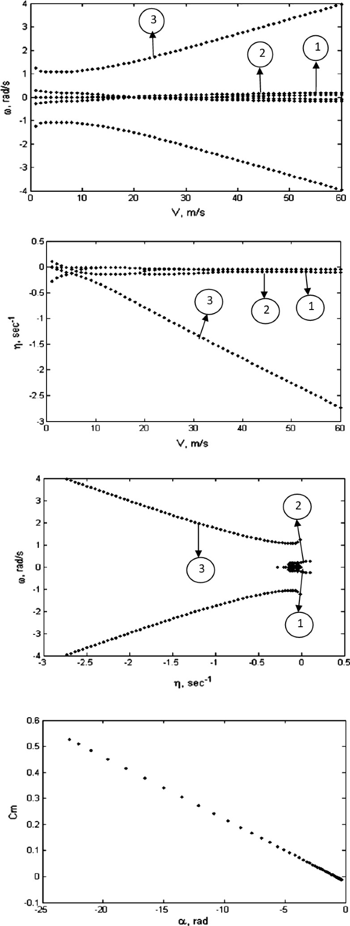 There are four graphs. The first two graphs depict the variations of longitudinal frequencies and damping rates for the aerostat as a function of wind velocity. The aerostat has three oscillatory modes of motion for the given range of the wind velocities denoted by 1, 2 and 3. The aerostat is longitudinally stable except below wind velocity of 2 meters per second. The third graph depicts the variations of longitudinal velocities with relation to damping rates. The relation between pitching moment coefficient and angle of attack is depicted in the fourth graph in which a negative slope is observed.