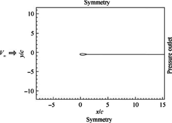 A graph depicts computational domain and boundary conditions. The graph line is labeled pressure outlet.