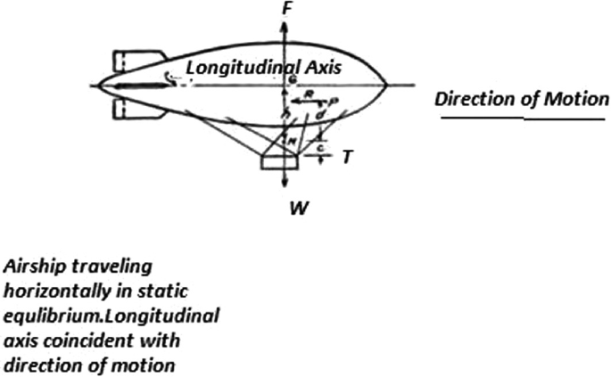 A model of an airship representing forces on an airship traveling horizontally in static equilibrium. The longitudinal axis coefficient is coincident with the direction of motion.