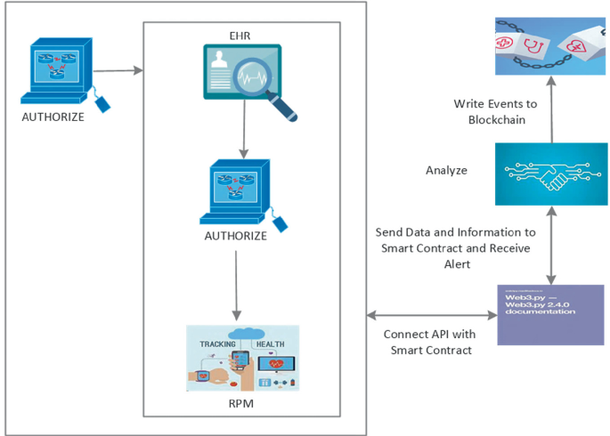 An illustration of analyzing, sending data to a smart contract, and connecting API with a smart contract.