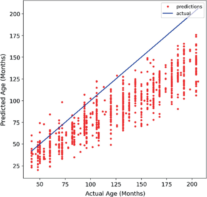 A scatter graph of predicted age versus actual age for inception v 3. It displays the uniform growth of predicted age with actual age by a straight line. It depicts an increasing trend.