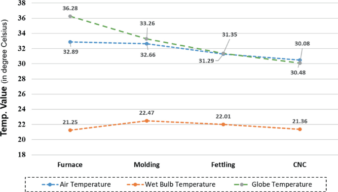 A line graph represents temperature value in degrees Celsius versus 4 different work sections. The lines for air temperature and globe temperature depict a decreasing trend, and the line for wet bulb temperature depicts a gradual rise before declining.