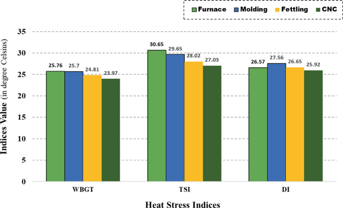 A grouped bar graph represents indices value in degrees Celsius versus heat stress indices for W B G T, T S I, and D I. The highest values are from furnace at 25.76 for W B G T and 30.65 for T S I, while molding is the highest at 27.56 for D I.