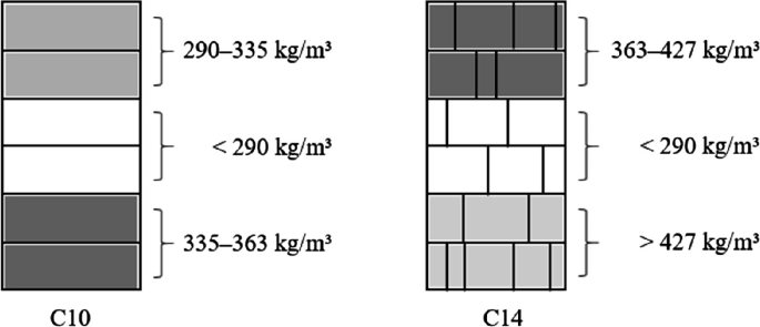 Two images depict six lamellas. Three non ripped lamellas C10 and three ripped lamellas C 14 were arranged within the combined glue laminated timber G L T beam.