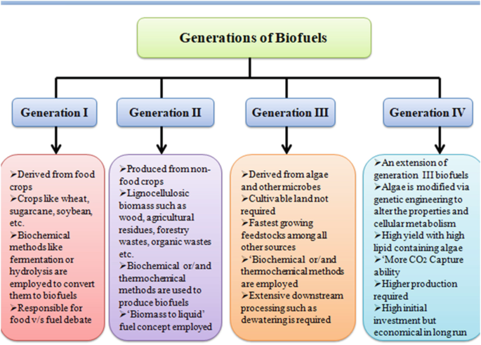 A flow diagram on generations 1 to 4 of biofuels. 1, Food crops, biochemical. 2, Non-food crops, lignocellulosic biomass, biochemical. 3, Alage, biochemical. 4, Generation 3 biofuels, algae, and C O2 capture.