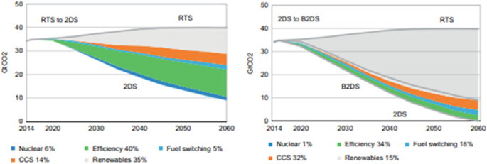 Two graphs of Q 002 versus years 2014, 2020, 2030, 2040, 2050, and 2060. Nuclear 6, 1 efficiency 40, 34, fuel switching 5, 18, C C S 14, 32, and renewable 35, 15 percentage respectively.