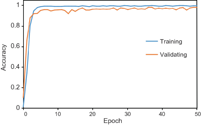 An image of a graph of accuracy from 0 to 1 versus epoch from 0 to 50. It depicts increasing line graphs for training and validating.