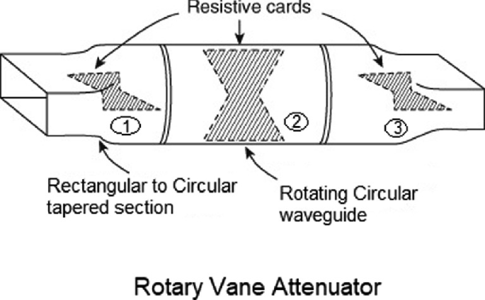 An image of a Rotary vane attenuator illustrates 3 resistive cards, a rotating circular waveguide, and a rectangular to circular tapered section.