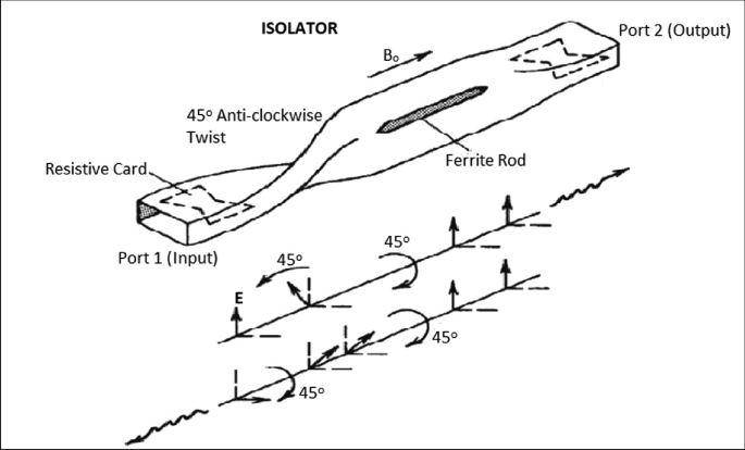 An image of an isolator with a twist near port 1, ferrite rod in the middle, B subscript o points toward port 2 and 2 parallel lines with arrows below it.