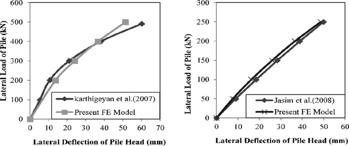 2 line graphs show the lateral load of the pile versus the lateral deflection of the pile head to compare Karthikeyan et al, and Jasmin et al against the present F E model. Jasmin et al plots almost the same values as the present F E model compared to Karthikeyan et al.