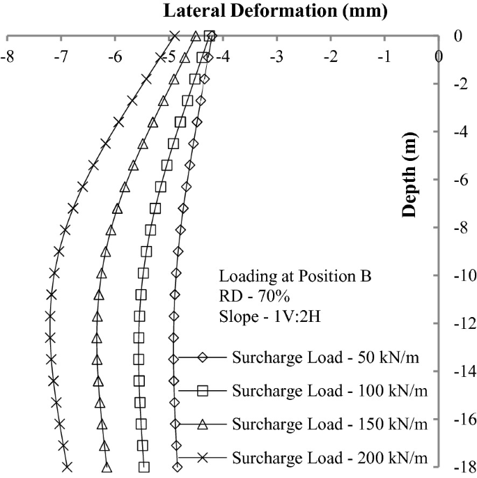 A scatter plot represents depth versus lateral deformation at loading position B with a slope of 1 V, 1.5 H, and R D 70 percent. The curves plot an increasing trend and reach their peak at negative 18 meters.