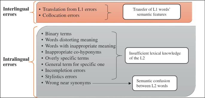 Terms Colossal blunder and Error are semantically related or have similar  meaning