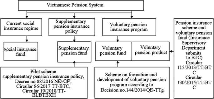 A block diagram illustrates the structure of the pension system in Vietnam. The current social insurance regime, supplementary and voluntary pension insurance included.