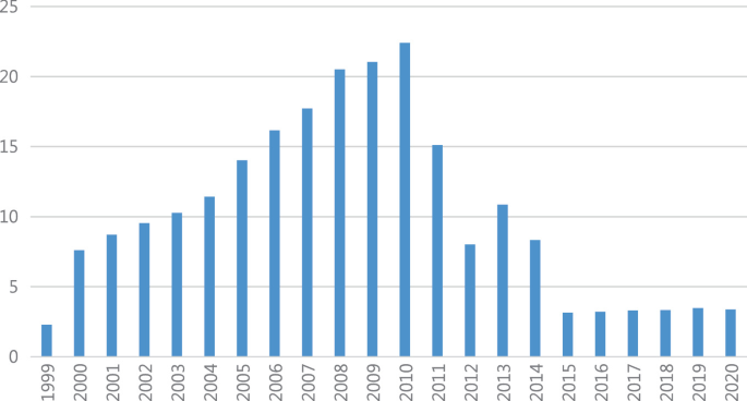 A bar graph represents the contributions and interests transferred to O F Es from 1999 to 2020, the highest contribution and interests transferred to O F Es was 22 in 2010, and the lowest contribution and interests transferred to O F Es was 3 in 1999.