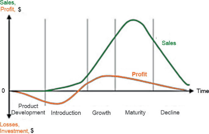 A line graph of the product lifecycle. It has dollars versus time. It presents sales and profit inverted parabola curves. The curves divide into product development, introduction, growth, maturity, and decline. The positive y-axis is labeled sales, profit, and the negative y-axis is labeled losses, and investment.