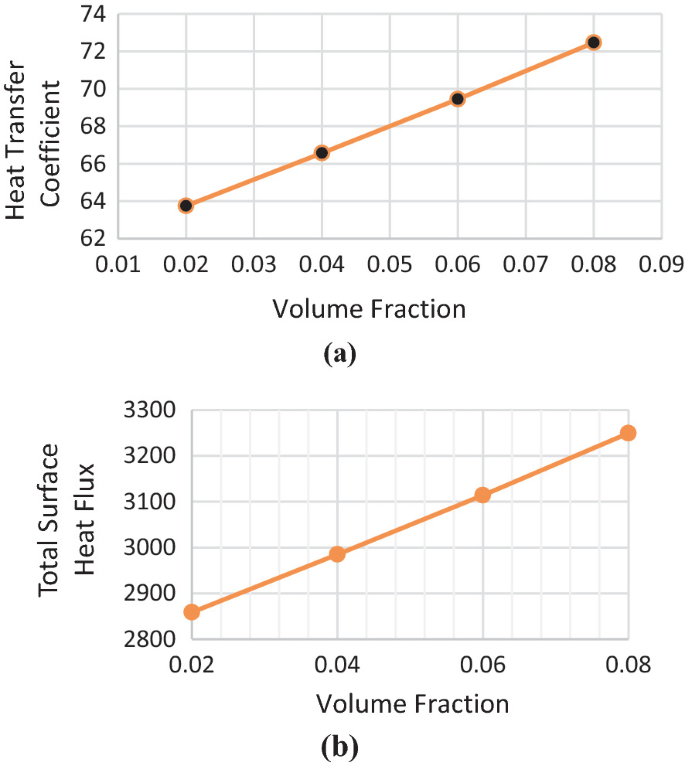 2 line graphs, Graph a is of heat transfer coefficient against volume fraction. Graph b is of total surface heat flux against volume fraction. Both the graphs consists of lines that show a upward trend.