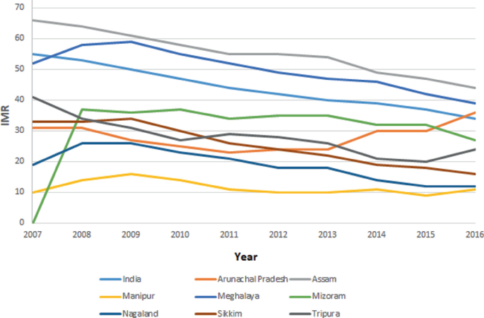 A 9-line graph of Infant mortality rate versus years from 2007 to 2016. It displays 2 increasing lines for Mizoram and Arunachal Pradesh, a fluctuating line for Manipur, and 6 decreasing lines for Assam, Meghalaya, Nagaland, Tripura, Sikkim, and India.