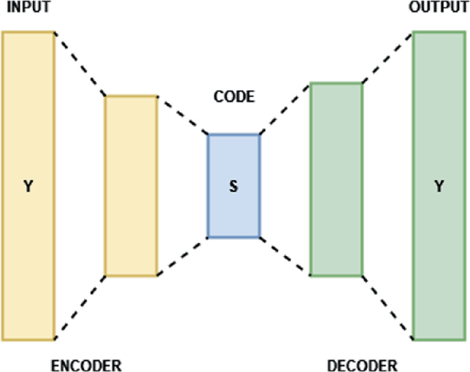 An illustration of the structure of the autoencoder with the encoder input Y and the decoder output Y connects to the code S.