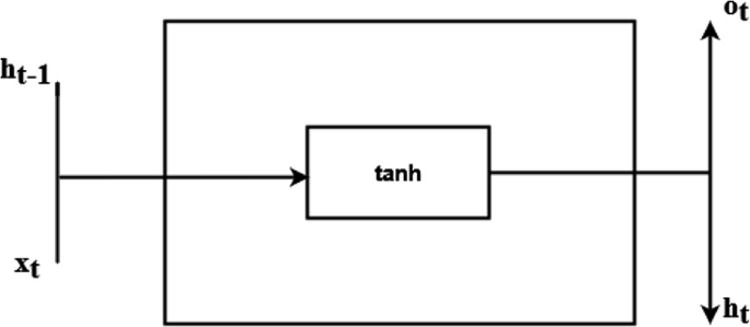 An illustration of recurrent neural network. The input is h subscript t minus 1 and x subscript t. It flows to tan h. It is inside a box. It produces the output o subscript t and h subscript t.