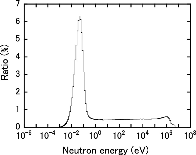 A graph of ratio in percentage versus neutron energy in electronvolts. The line fluctuates, rises, and plateaus before declining.
