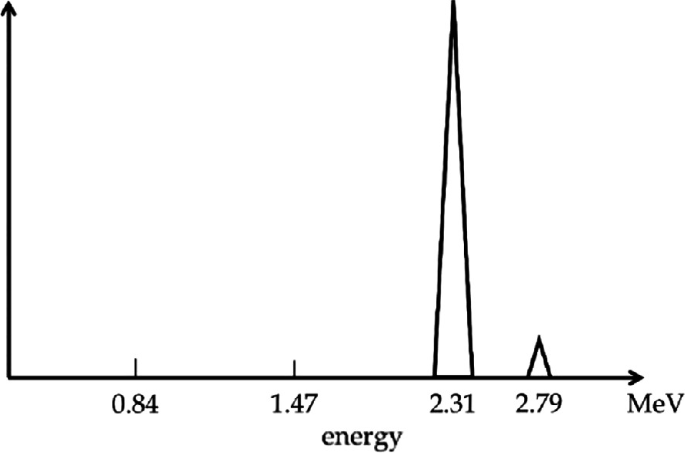 A graph has an x-axis, energy in mega electron volt. 2.31 mega electron volts have the highest peak while 2.79 mega electron volts have the lowest.
